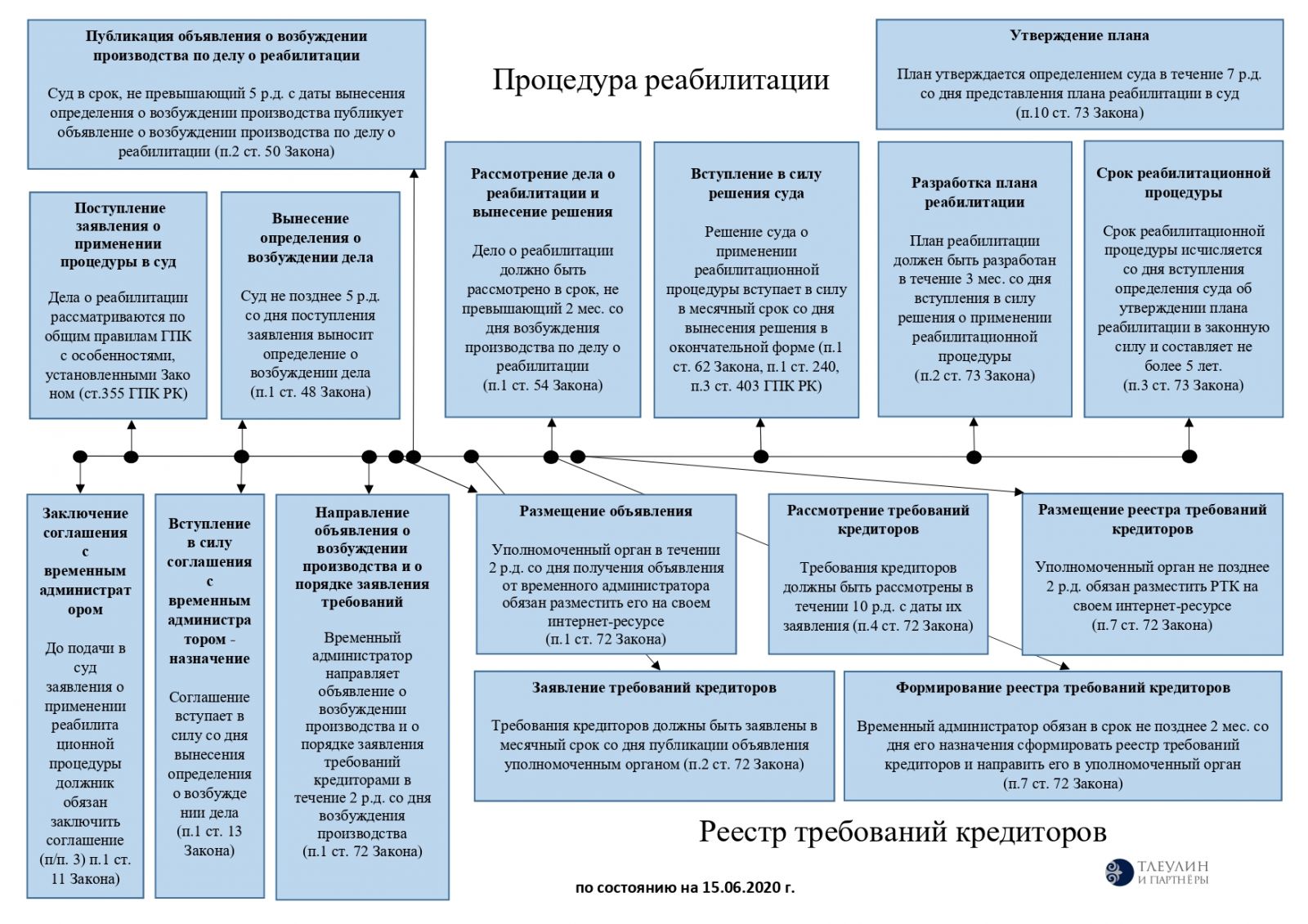 Реабилитация и банкротство: законодательство РК и его особенности